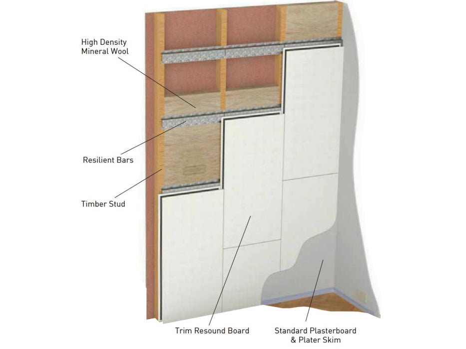 Trim Resound Acoustic Airbourne and Impact Sound Reduction Board System